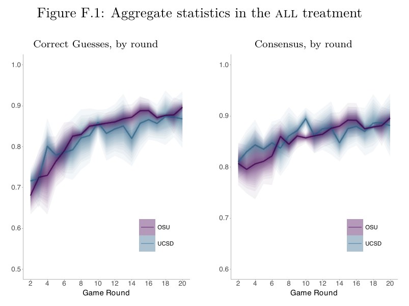 Figure F.1 of the paper: the all treatment split by location, accuracy (left) and consensus (right) by round