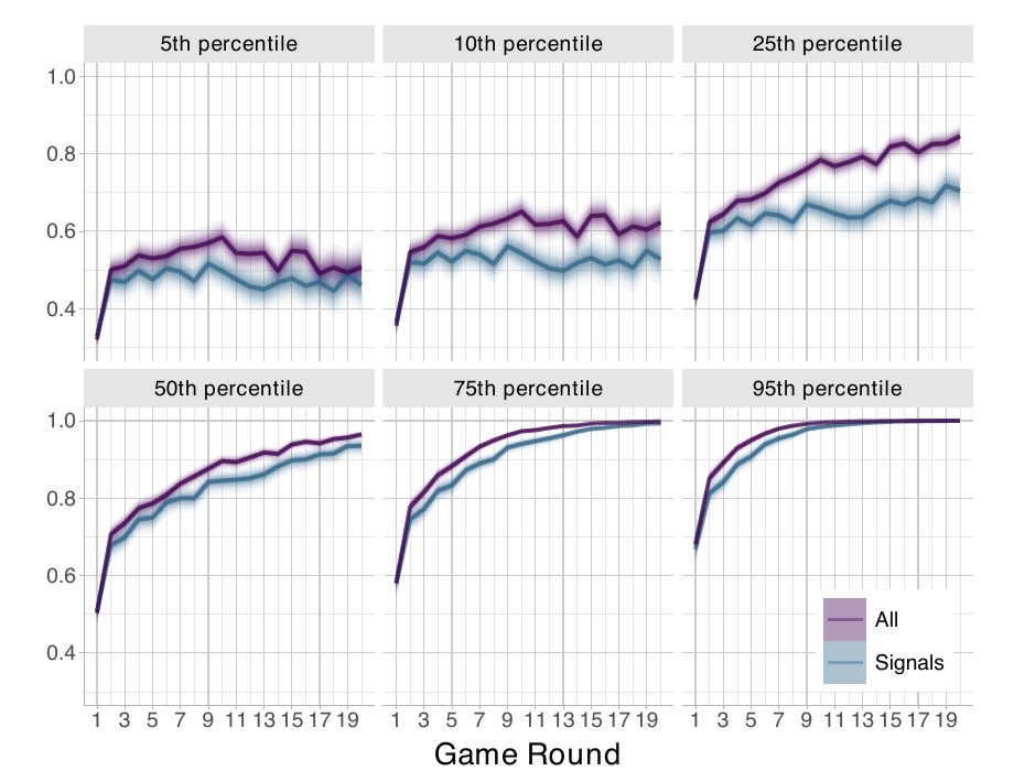 Figure L.1 of the paper: fitted accuracy by round at six quantiles of the subject distribution, all versus signals