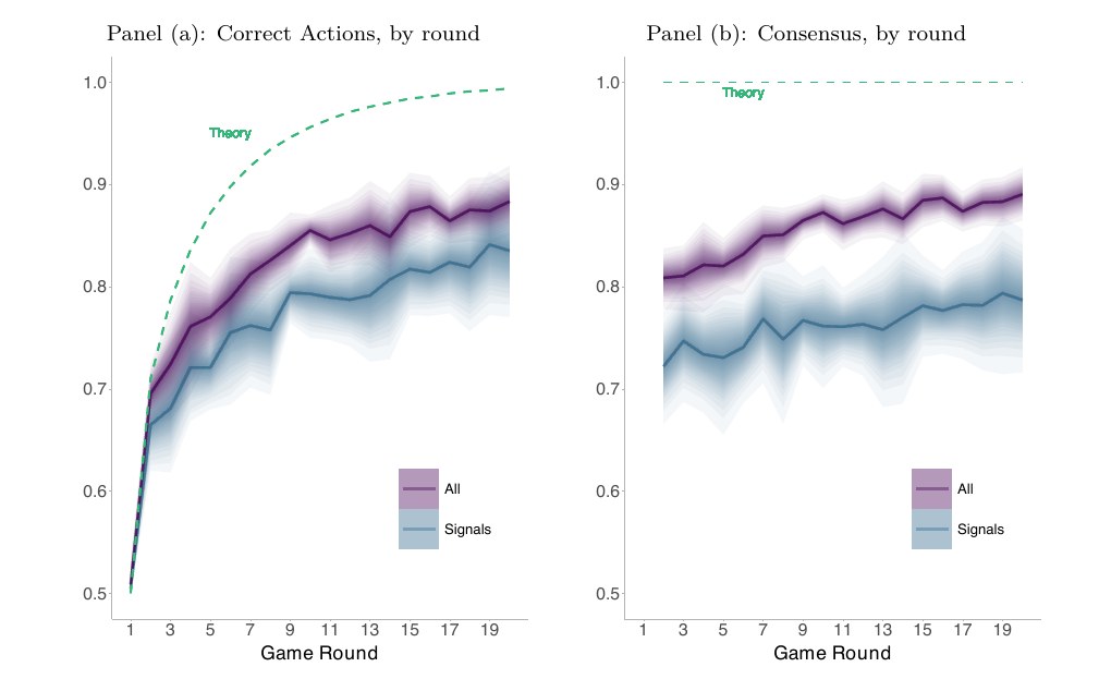 Figure 1 of the paper: share of correct guesses and consensus by round, all versus signals, with the Bayesian benchmark dashed
