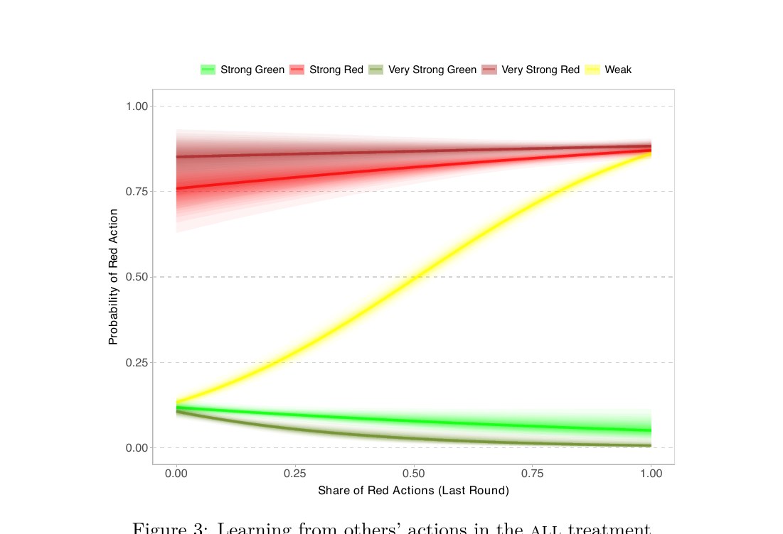 Figure 3 of the paper: probability of guessing red against the share of others who guessed red last round, by signal strength