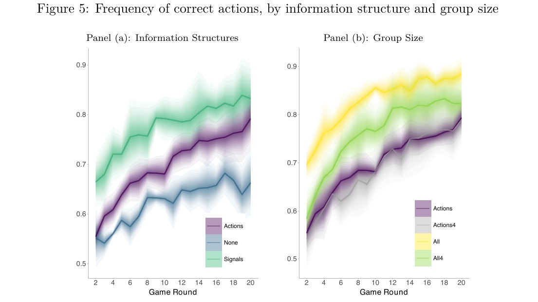 Figure 5: accuracy by round for actions, no info, signals (left) and by group size (right)