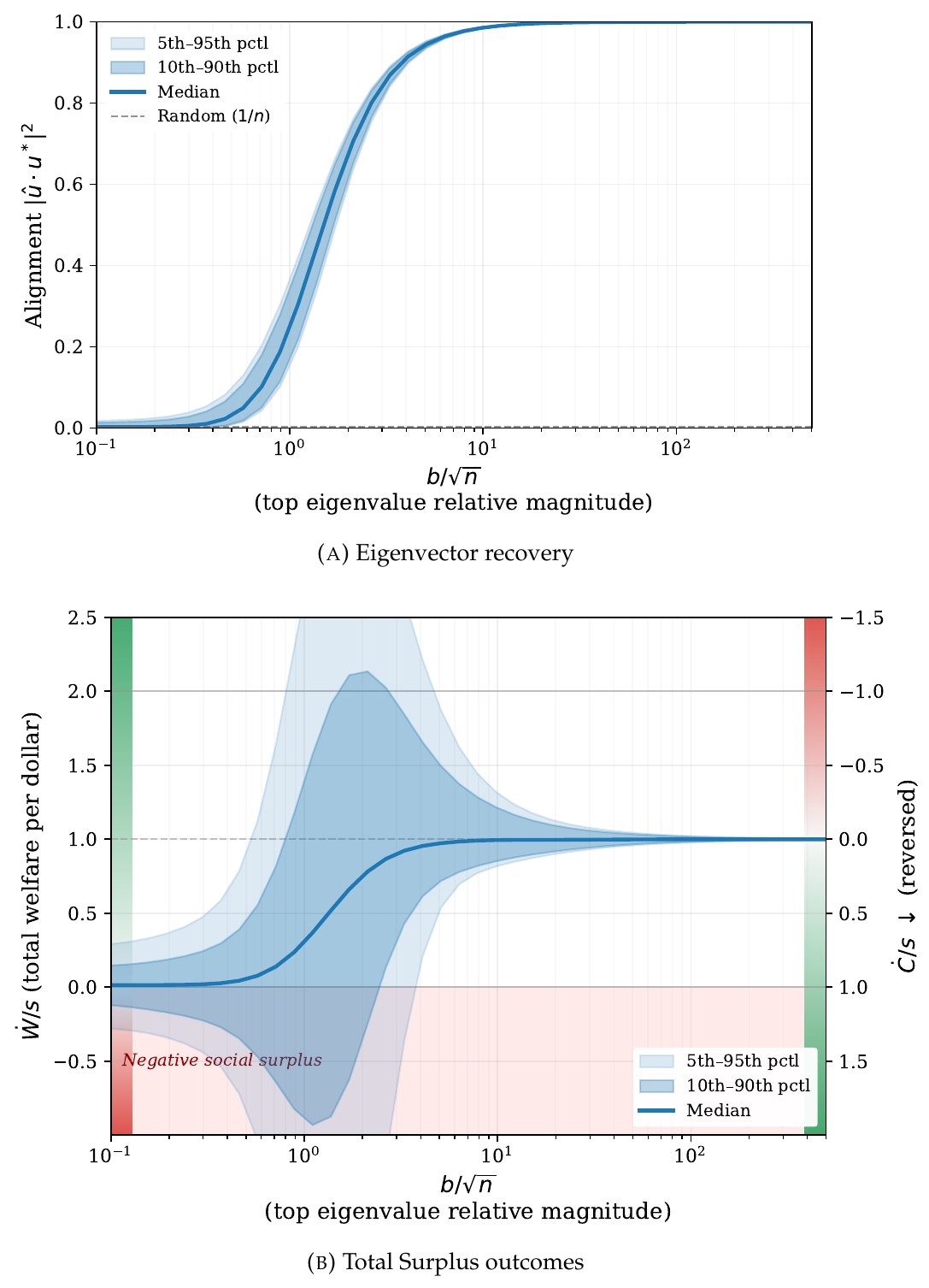 Figure 3 of the paper: eigenvector recovery and total surplus per dollar against top eigenvalue over root n