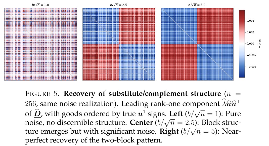 Figure 5: recovered rank-one component at three signal strengths, same noise draw