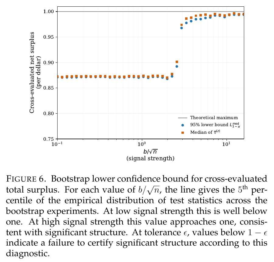 Figure 6: cross-evaluated surplus per dollar against signal strength